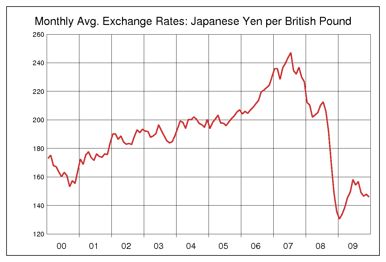 2000年代のポンド円チャート