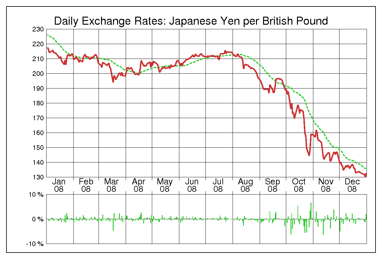 ポンド円（GBP/JPY）2008年為替チャート