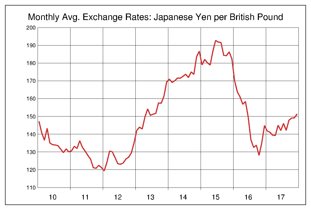 ポンド円（GBP/JPY）2010年代為替チャート