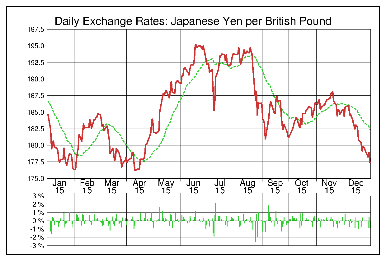 ポンド円（GBP/JPY）2015年為替チャート