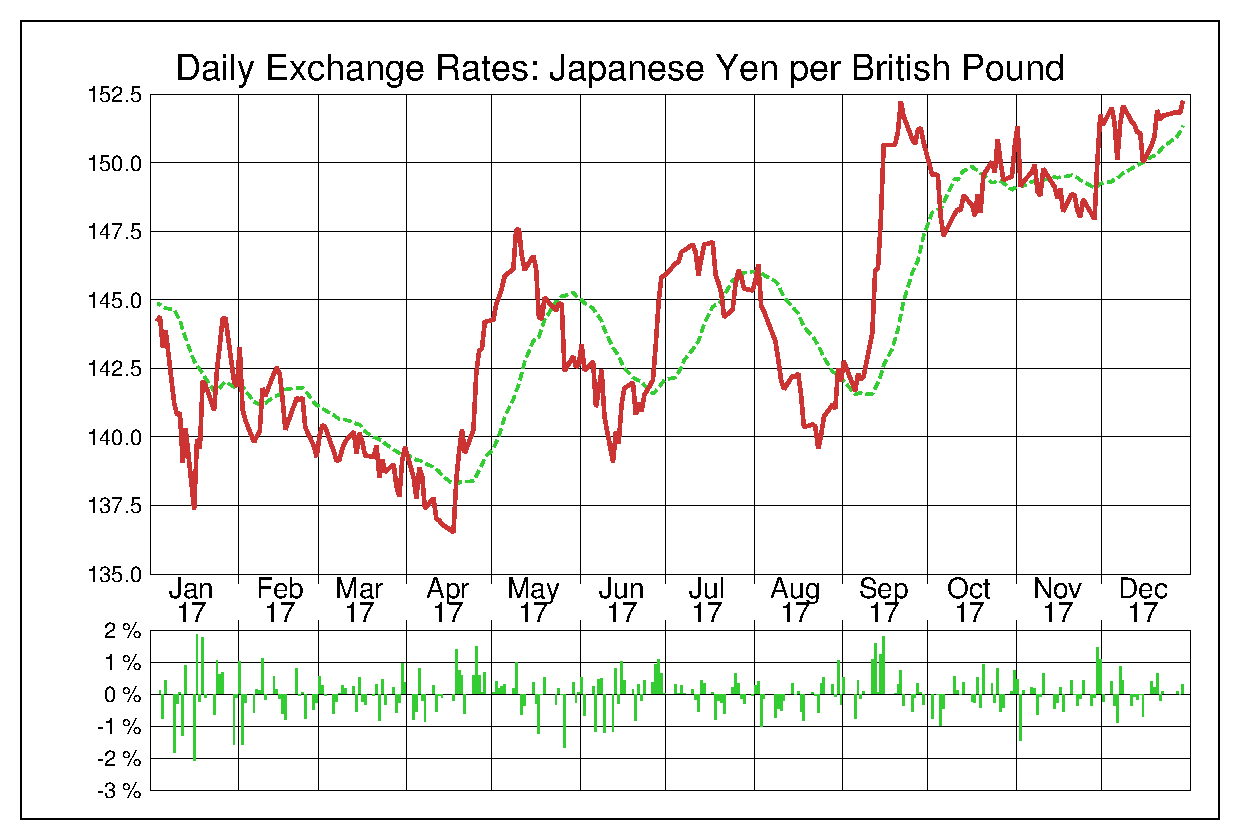 2017年英ポンド/日本円の為替チャート