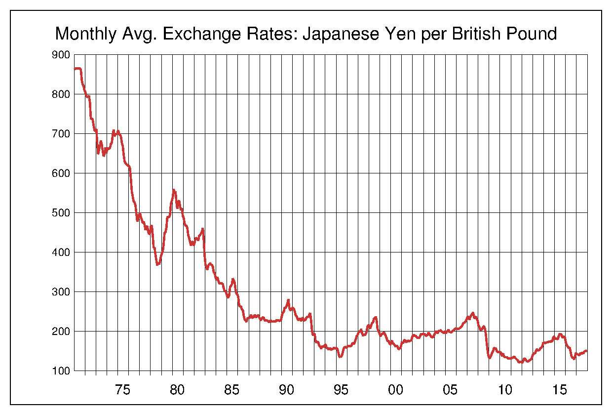 1971から2013年までのポンド円