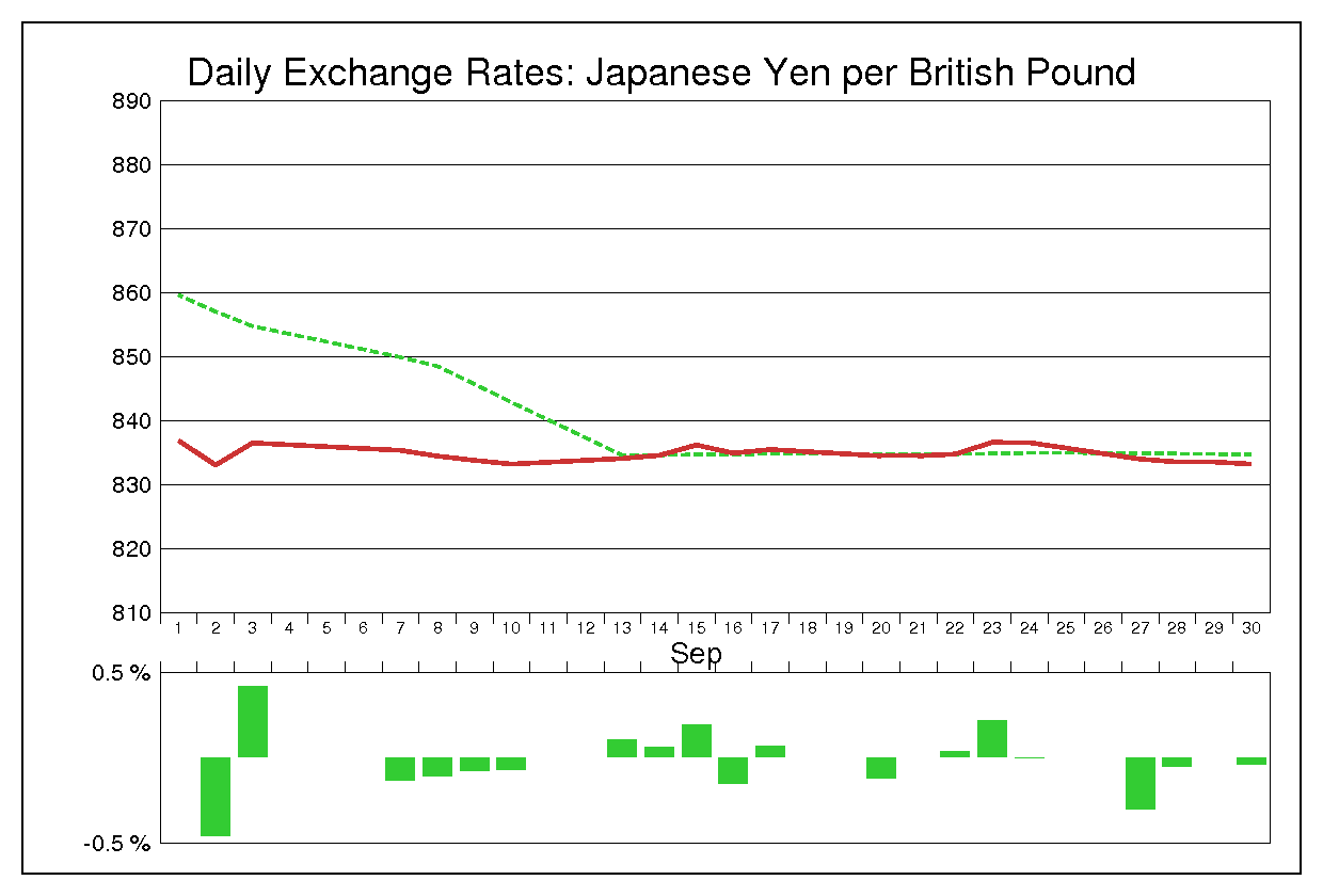 1971年9月のポンド円（GBP/JPY）