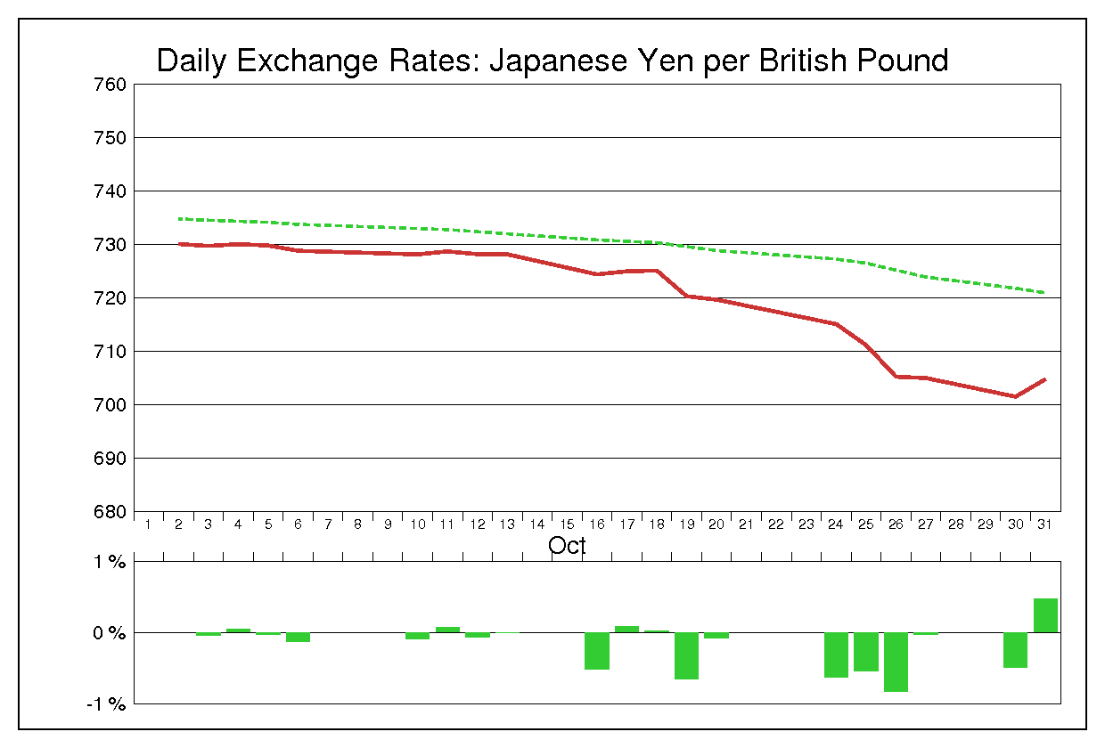 1972年10月のポンド円（GBP/JPY）
