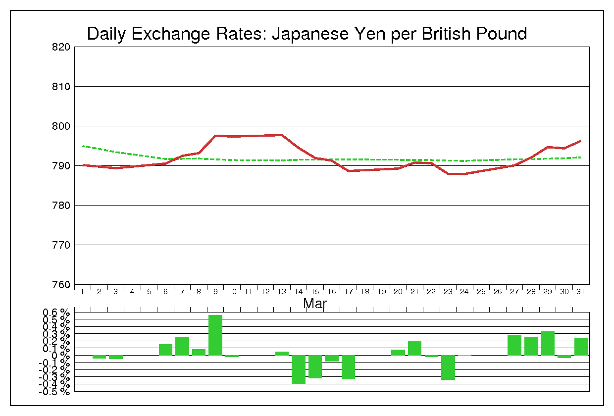 1972年3月のポンド円（GBP/JPY）