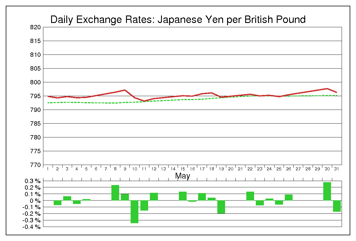 1972年5月のポンド円（GBP/JPY）