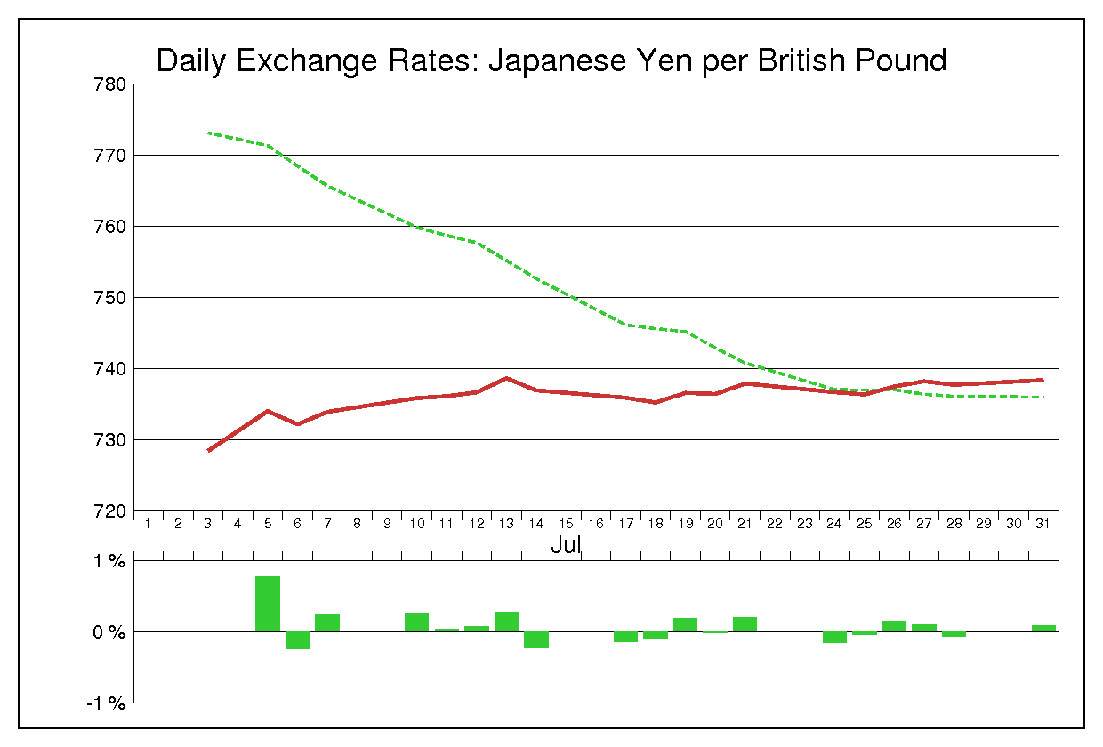 1972年7月のポンド円（GBP/JPY）の為替チャート