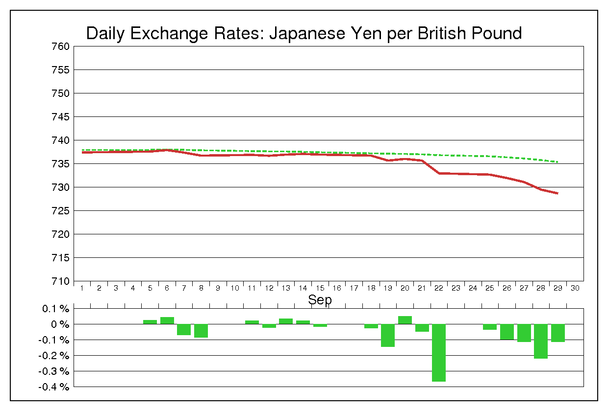 1972年9月のポンド円（GBP/JPY）