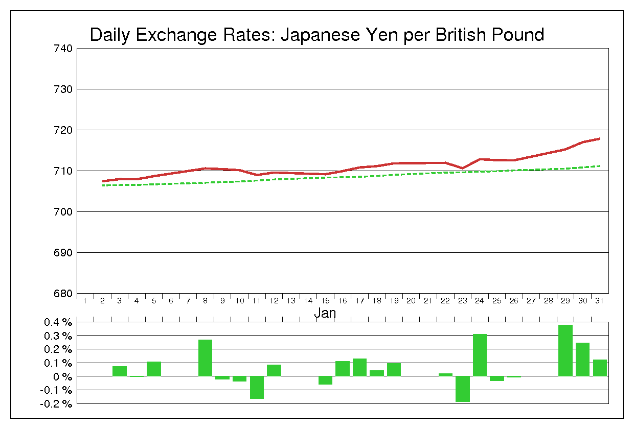 1973年1月のポンド円（GBP/JPY）