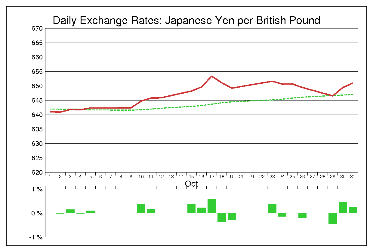 1973年10月のポンド円（GBP/JPY）