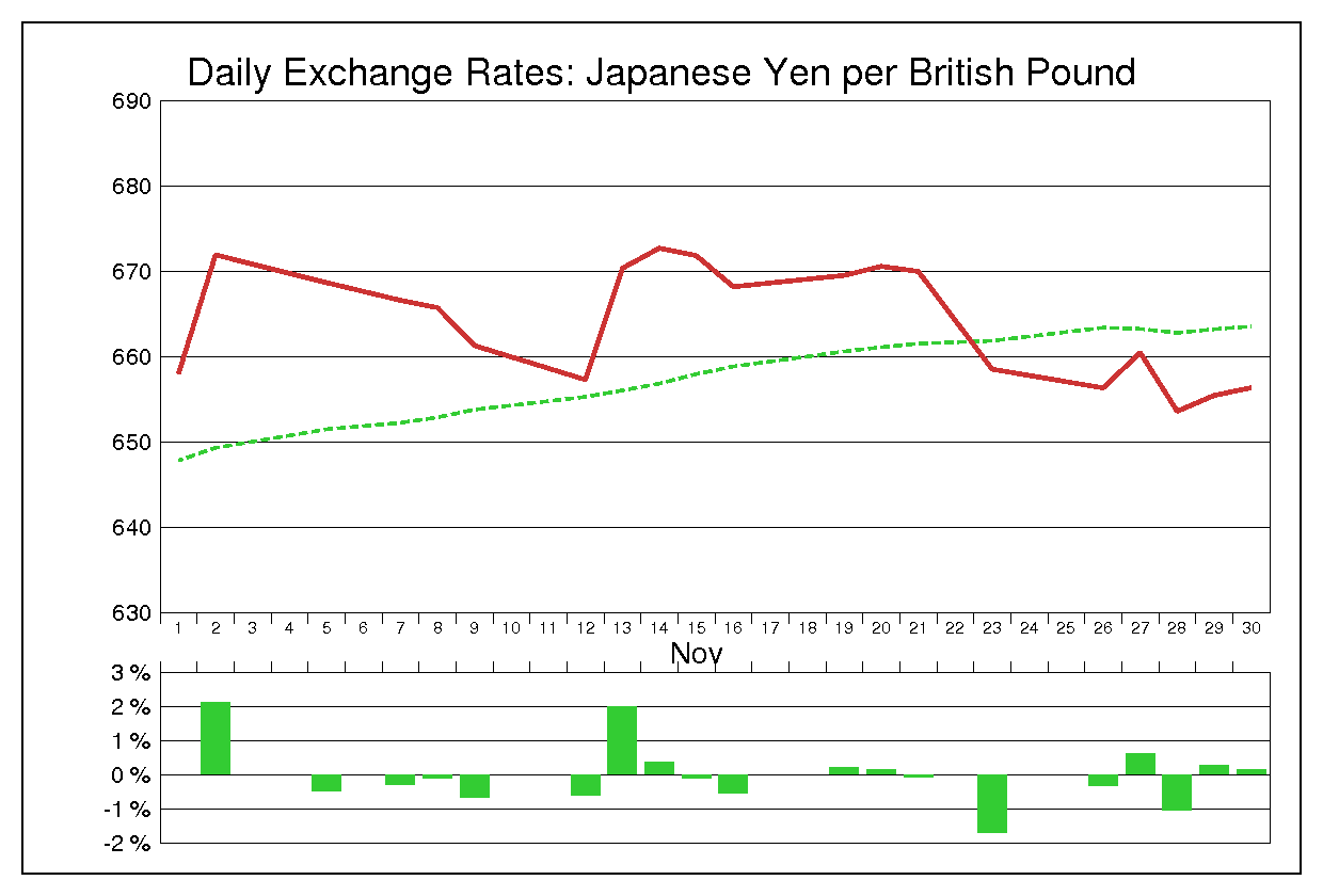 1973年11月のポンド円（GBP/JPY）
