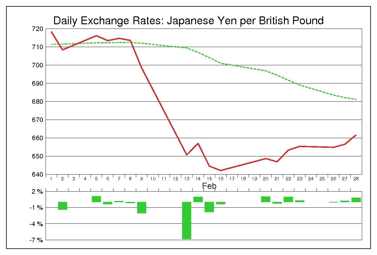 1973年2月のポンド円（GBP/JPY）