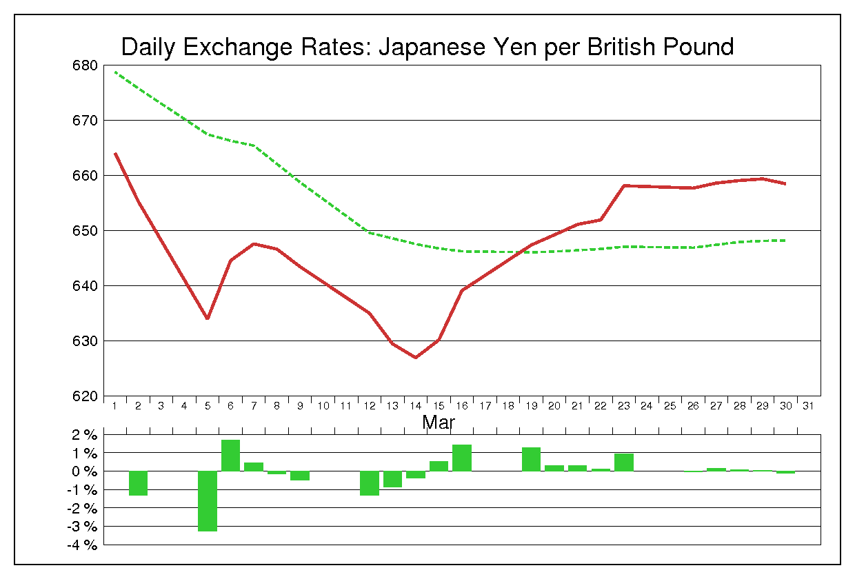 1973年3月のポンド円（GBP/JPY）