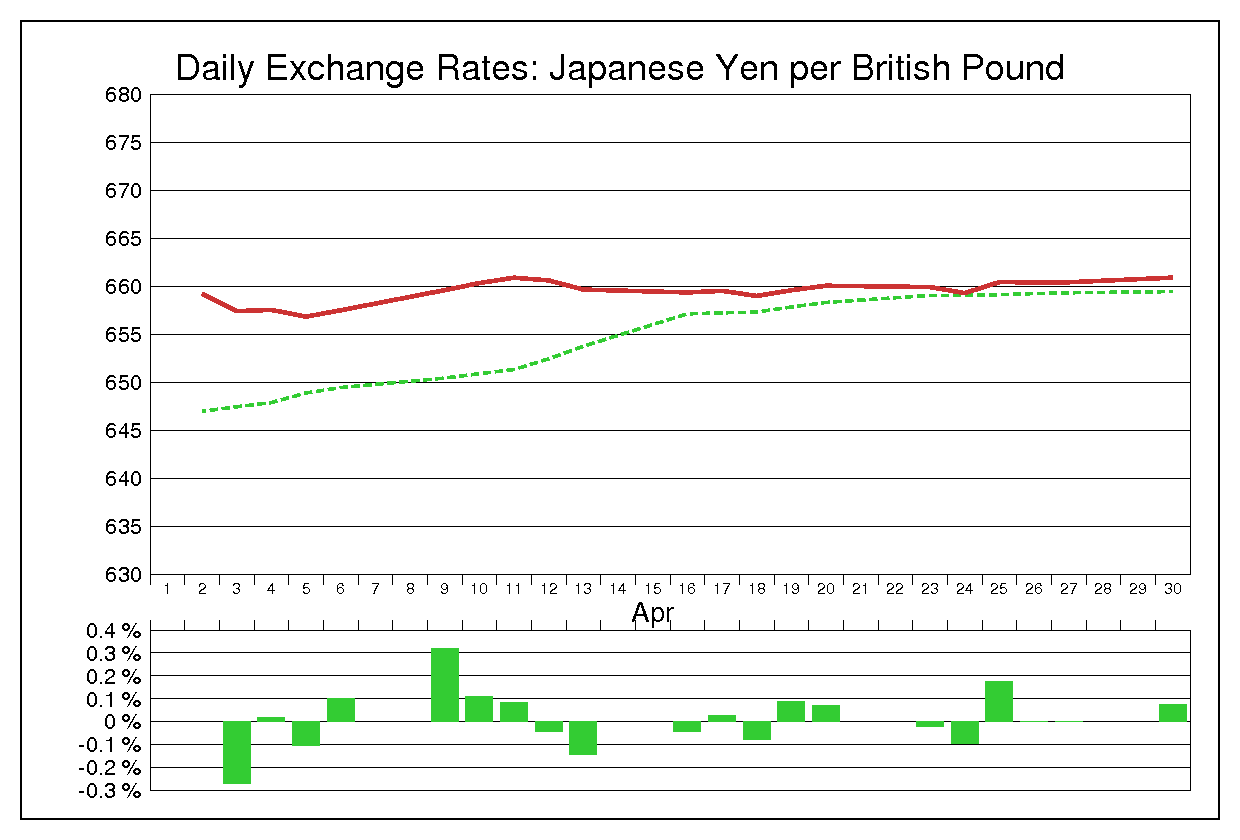 1973年4月のポンド円（GBP/JPY）