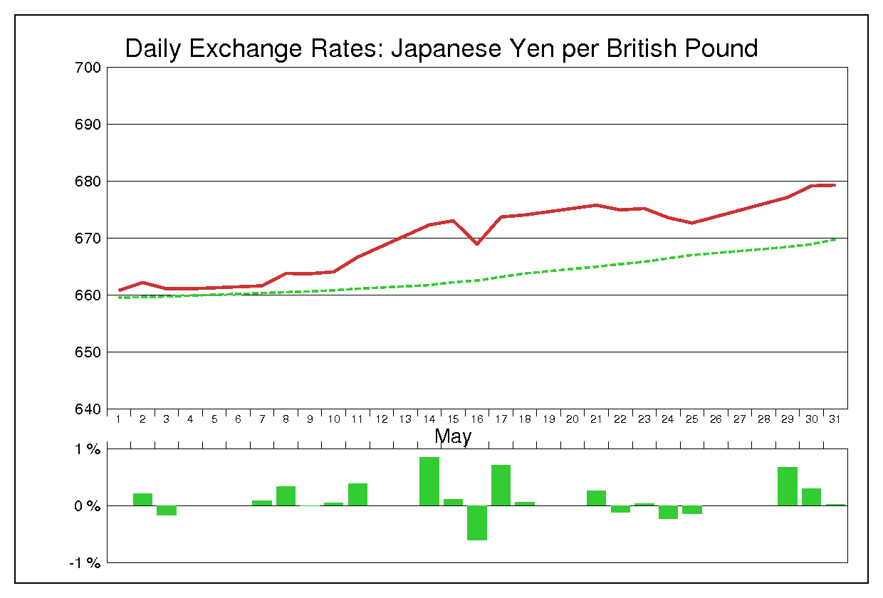 1973年5月のポンド円（GBP/JPY）の為替チャート