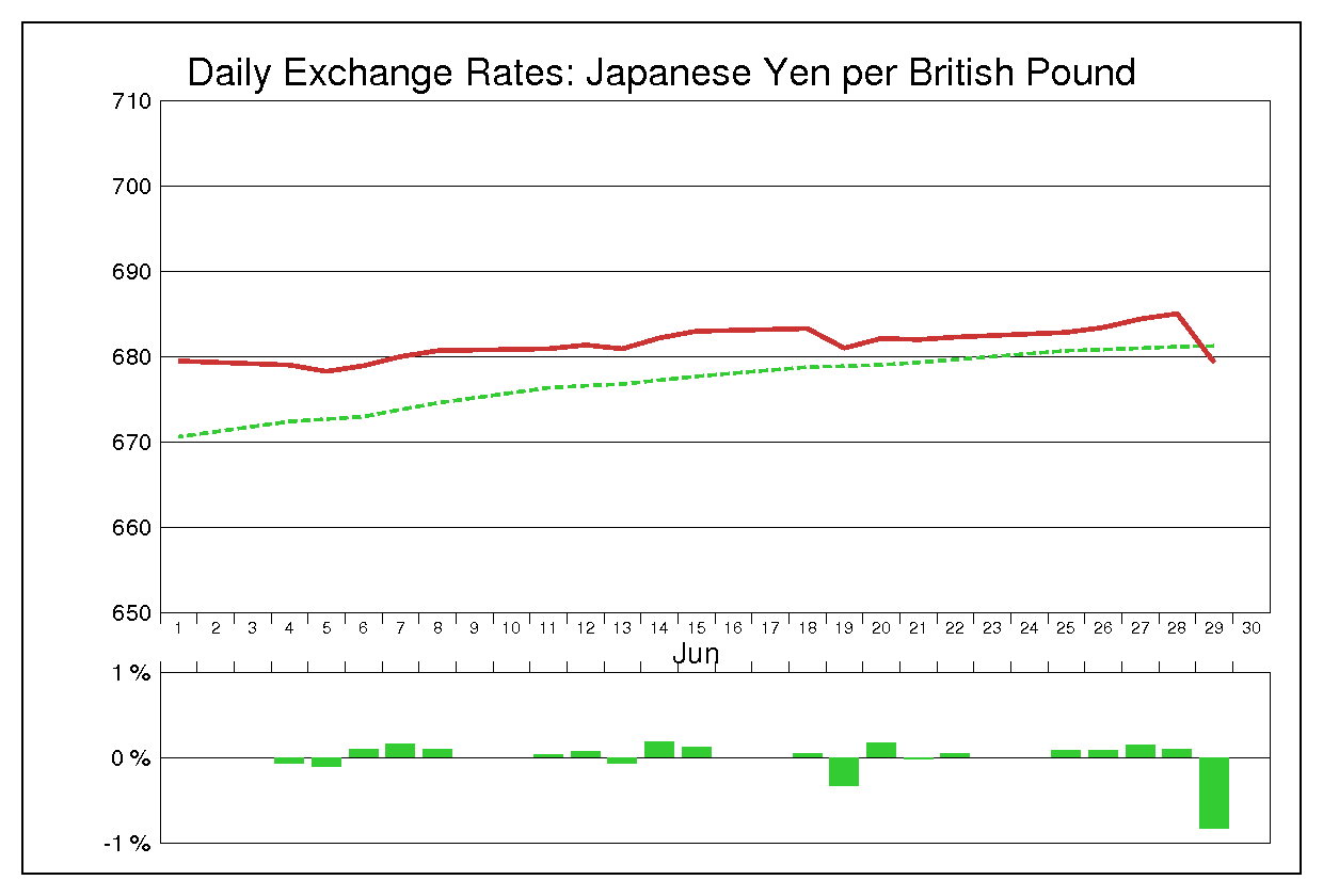 1973年6月のポンド円（GBP/JPY）