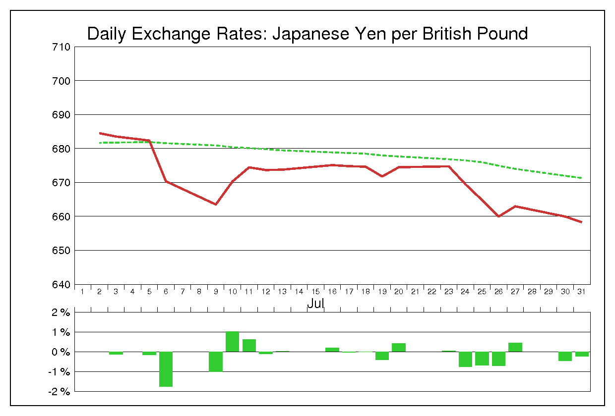 1973年7月のポンド円（GBP/JPY）