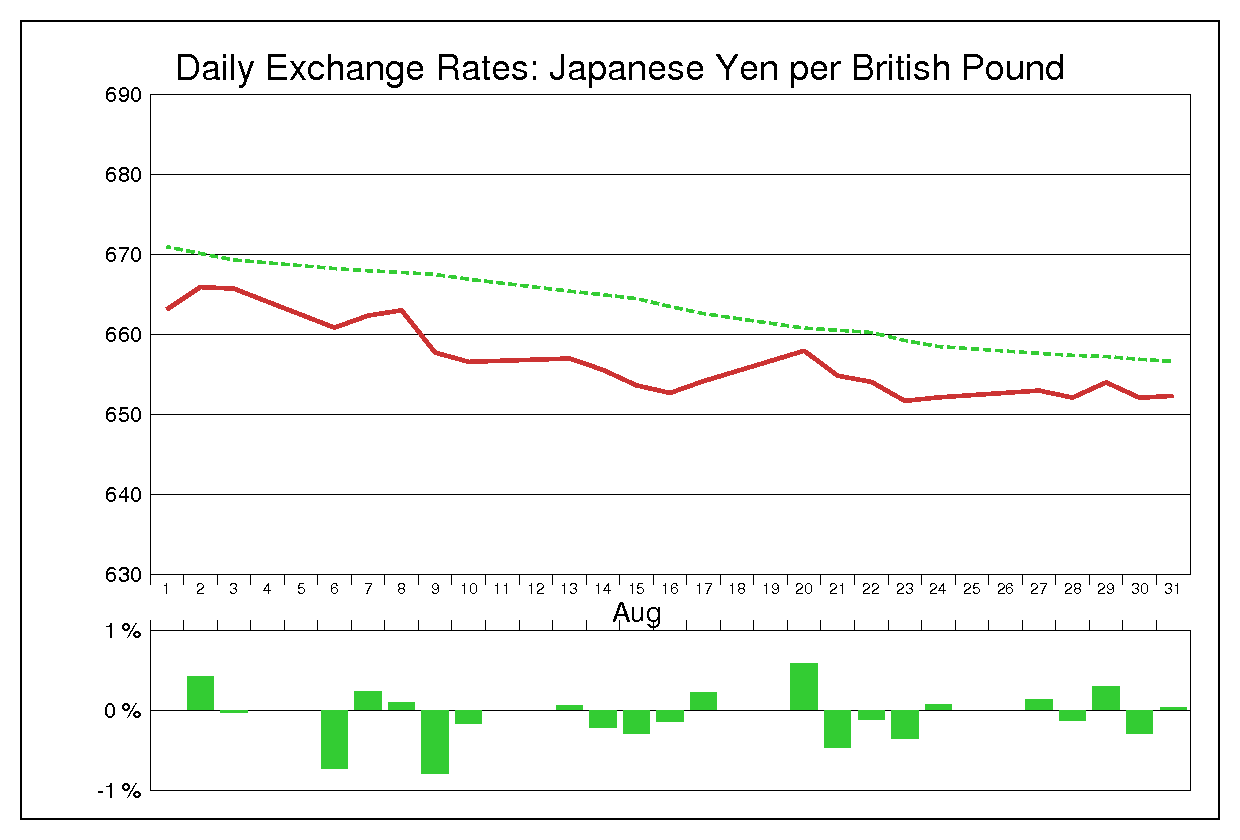 1973年8月のポンド円（GBP/JPY）