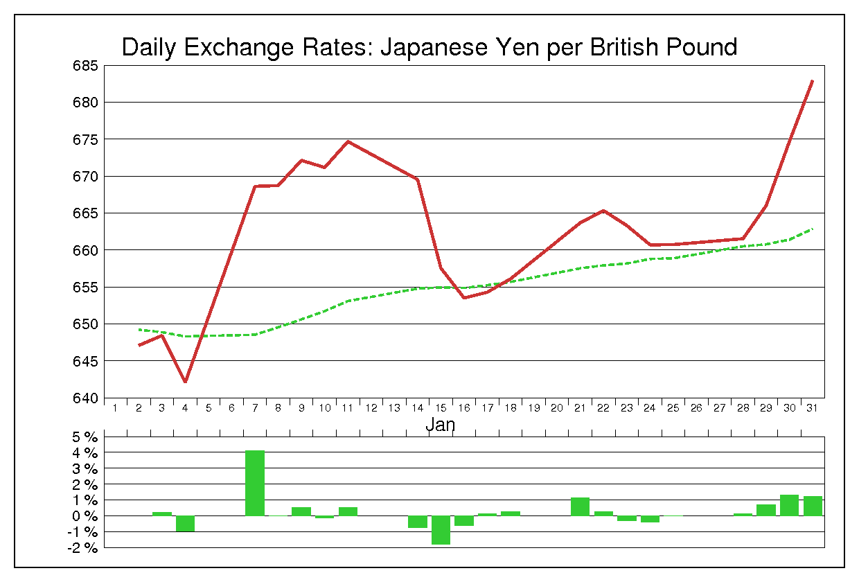 1974年1月のポンド円（GBP/JPY）