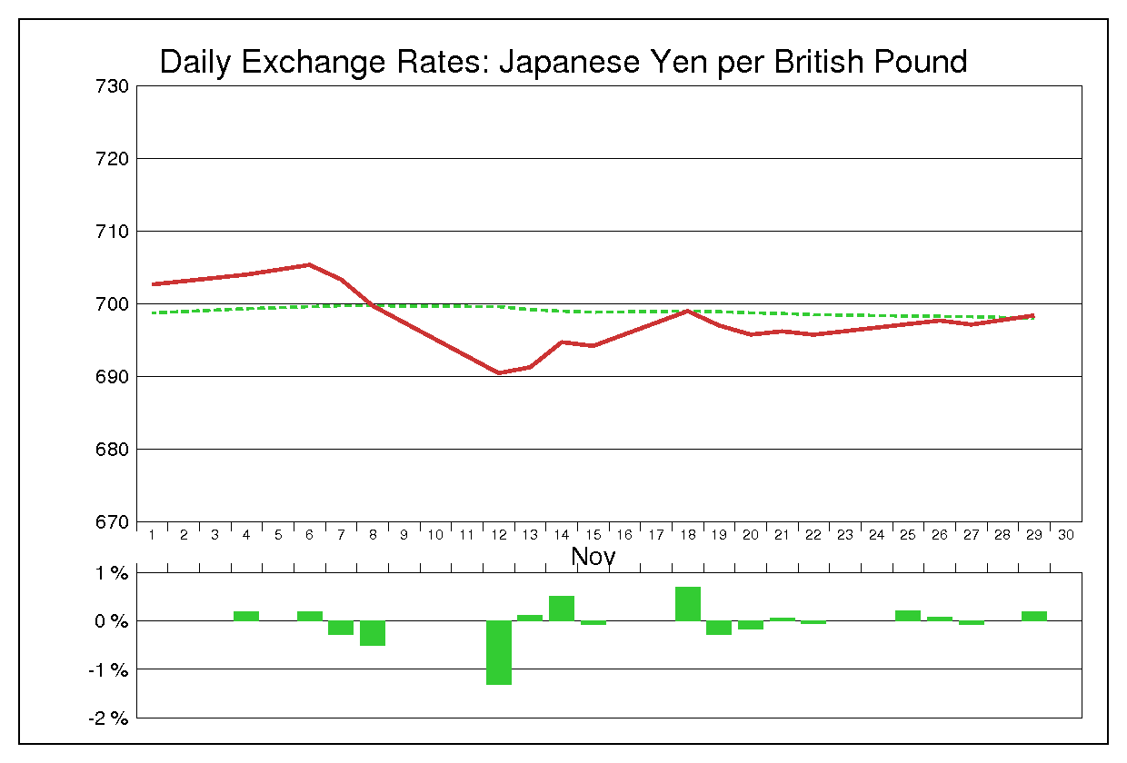 1974年11月のポンド円（GBP/JPY）
