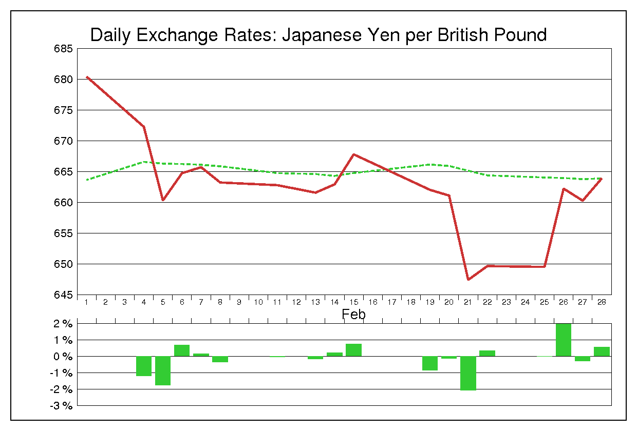 1974年2月のポンド円（GBP/JPY）