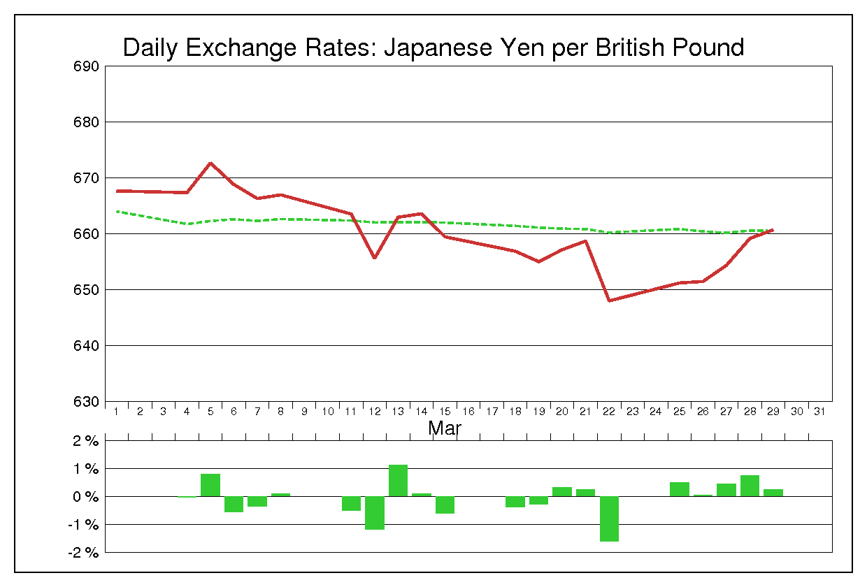 1974年3月のポンド円（GBP/JPY）
