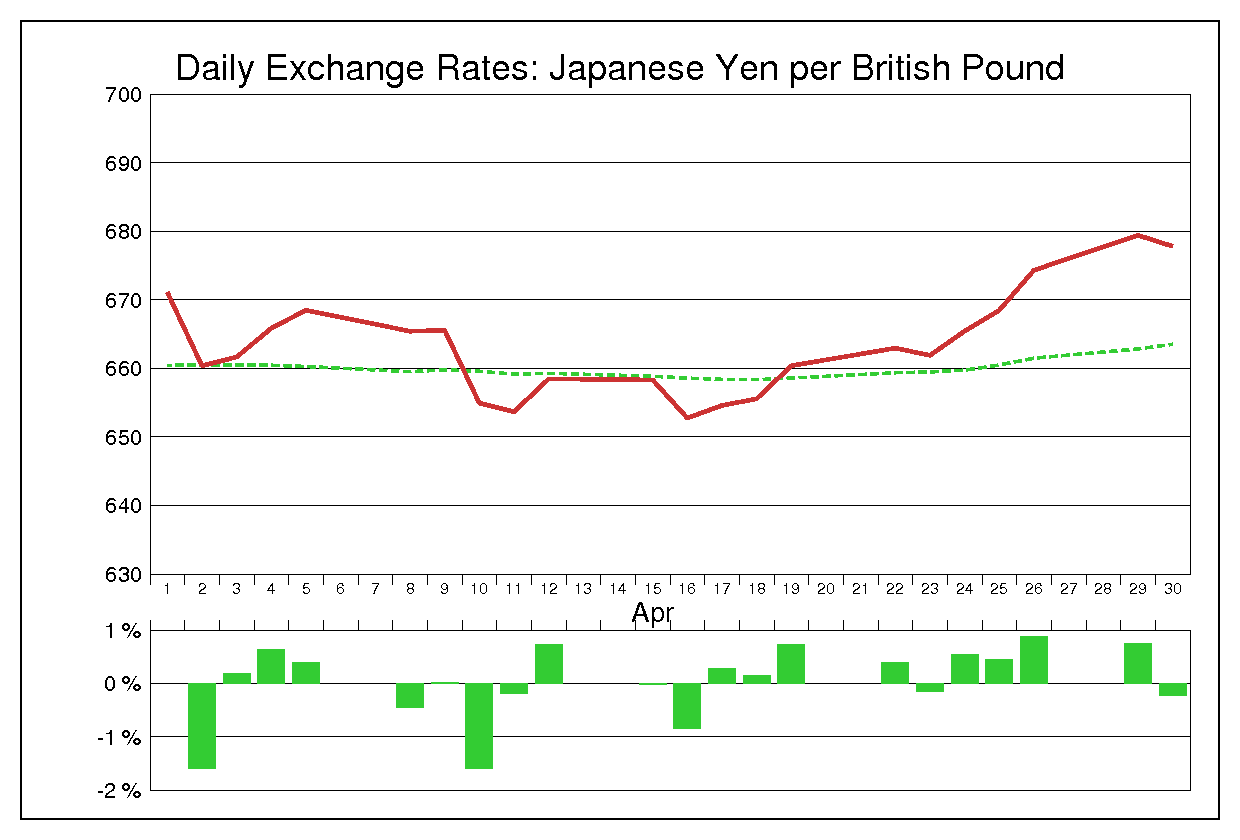 1974年4月のポンド円（GBP/JPY）