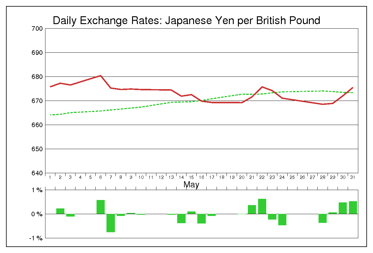 1974年5月のポンド円（GBP/JPY）