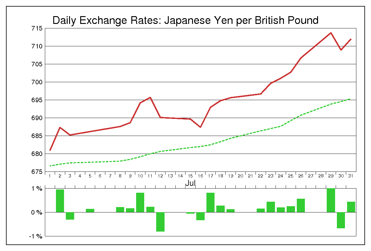 1974年7月のポンド円（GBP/JPY）