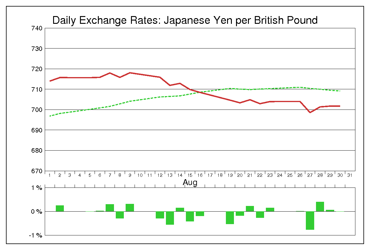 1974年8月のポンド円（GBP/JPY）