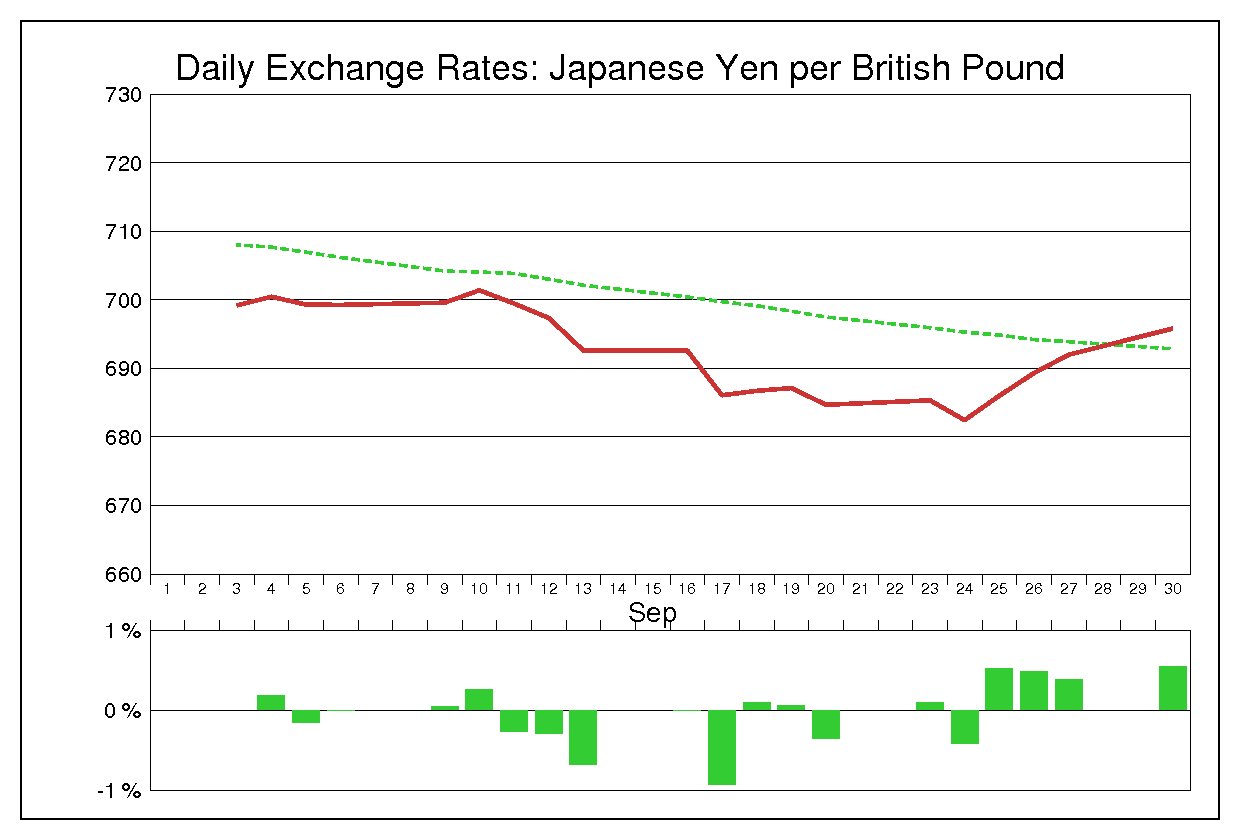 1974年9月のポンド円（GBP/JPY）