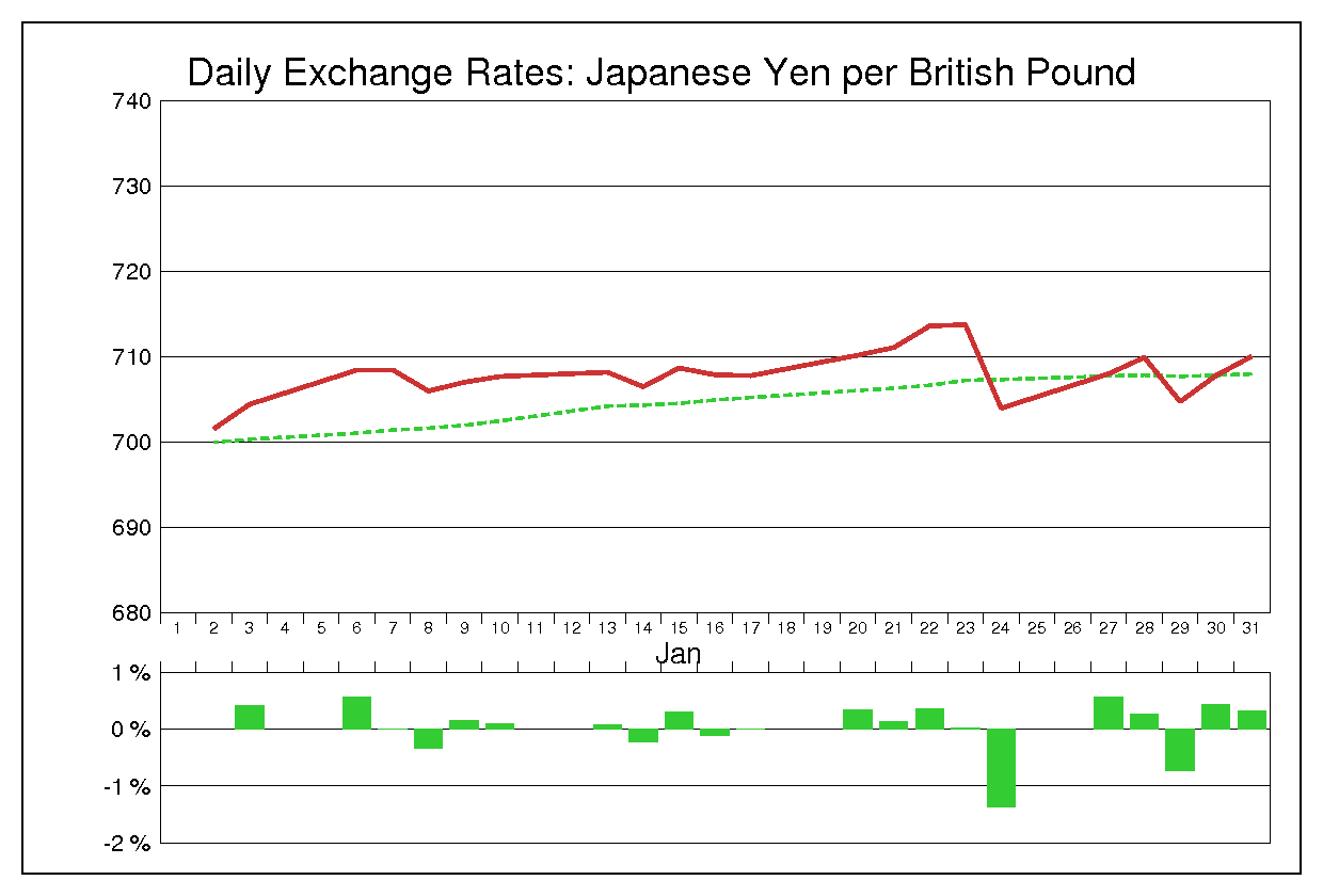 1975年1月のポンド円（GBP/JPY）