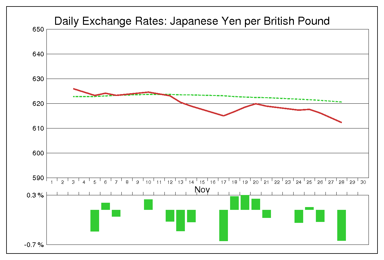 1975年11月のポンド円（GBP/JPY）の為替チャート