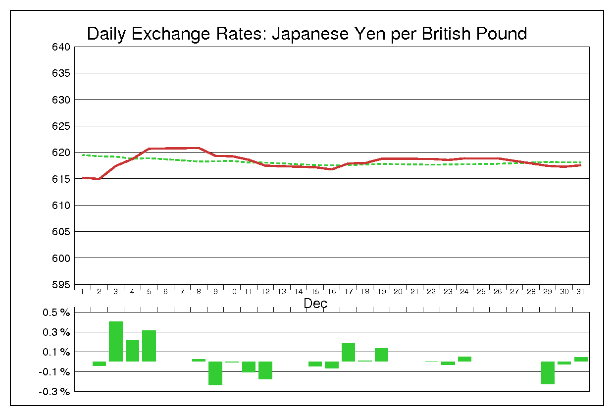 1975年12月のポンド円（GBP/JPY）の為替チャート