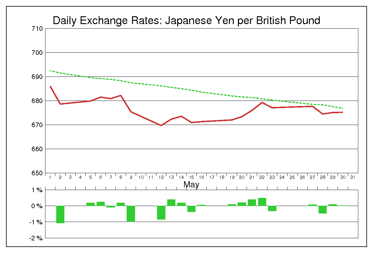 1975年5月のポンド円（GBP/JPY）の為替チャート