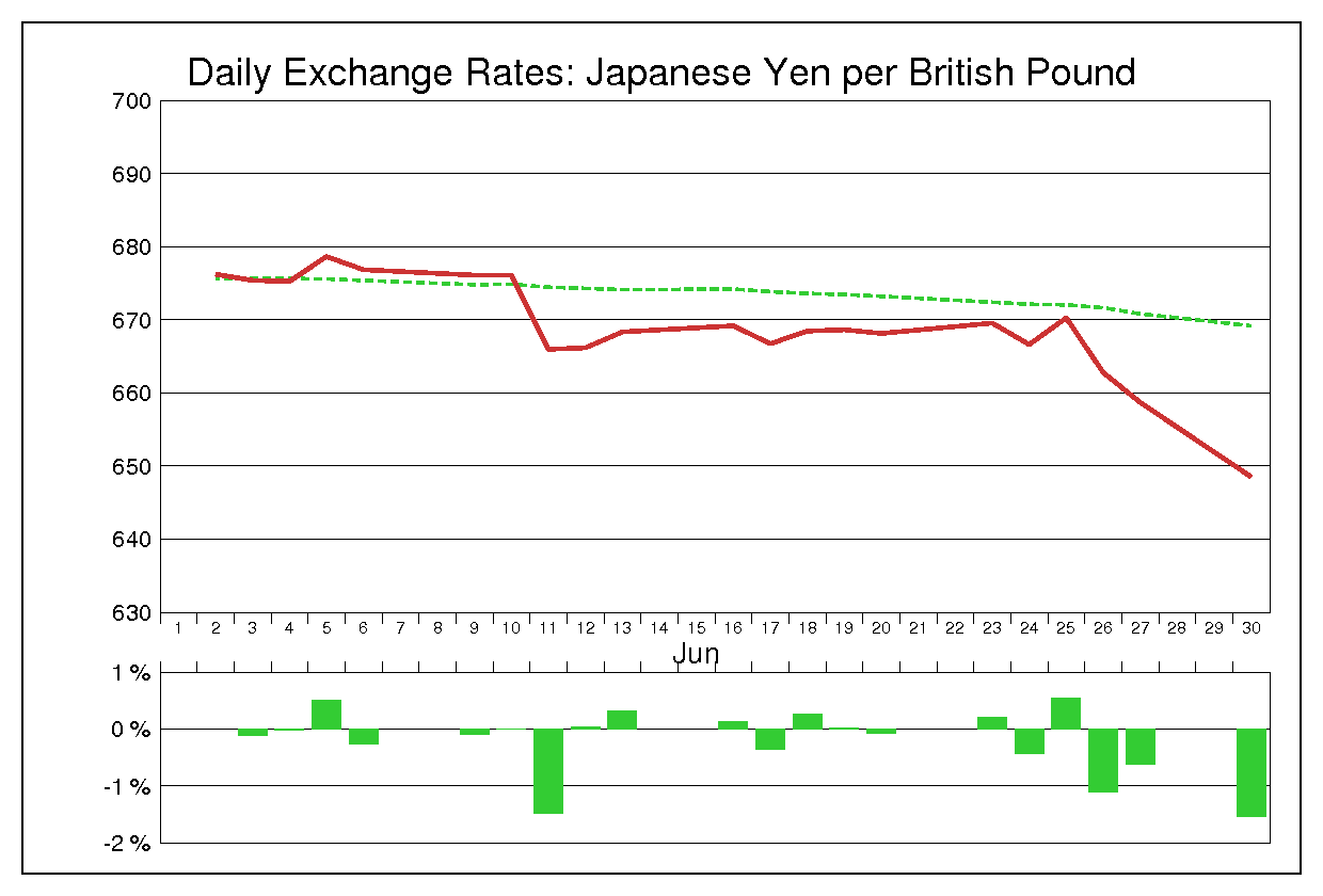 1975年6月のポンド円（GBP/JPY）