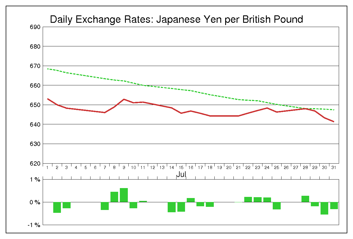 1975年7月のポンド円（GBP/JPY）