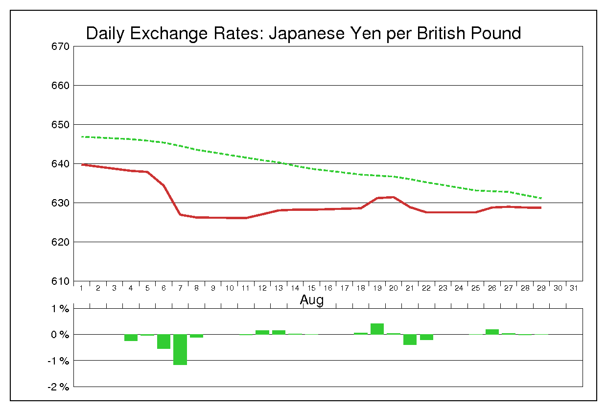 1975年8月のポンド円（GBP/JPY）の為替チャート