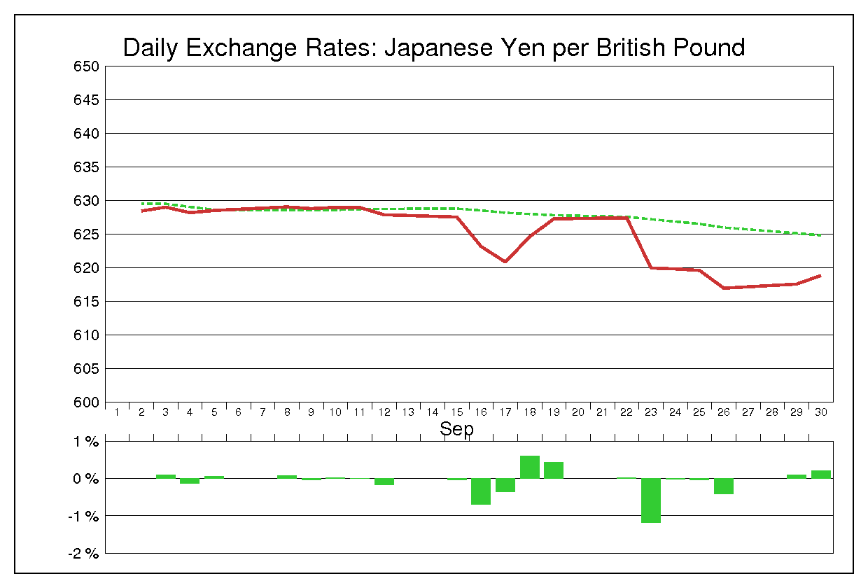 1975年9月のポンド円（GBP/JPY）