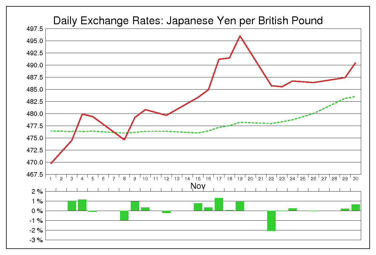 1976年11月のポンド円（GBP/JPY）