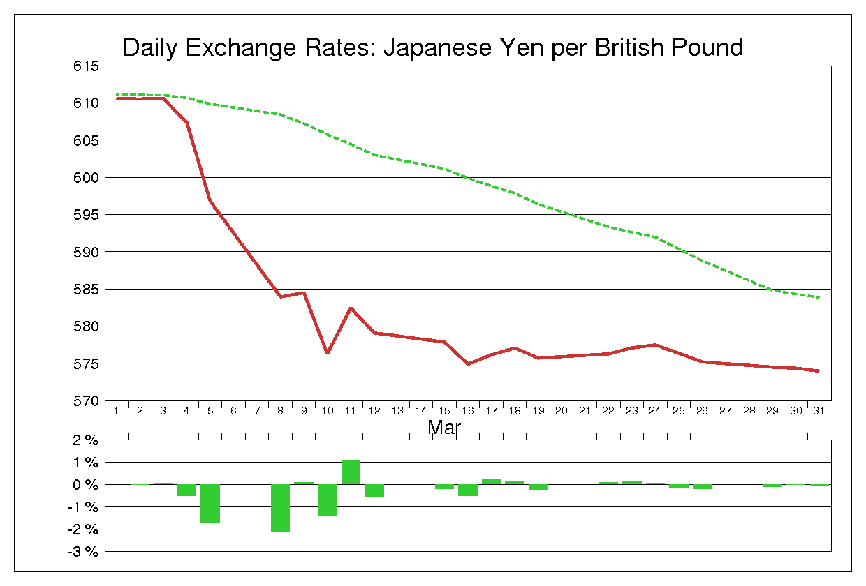 1976年3月のポンド円（GBP/JPY）