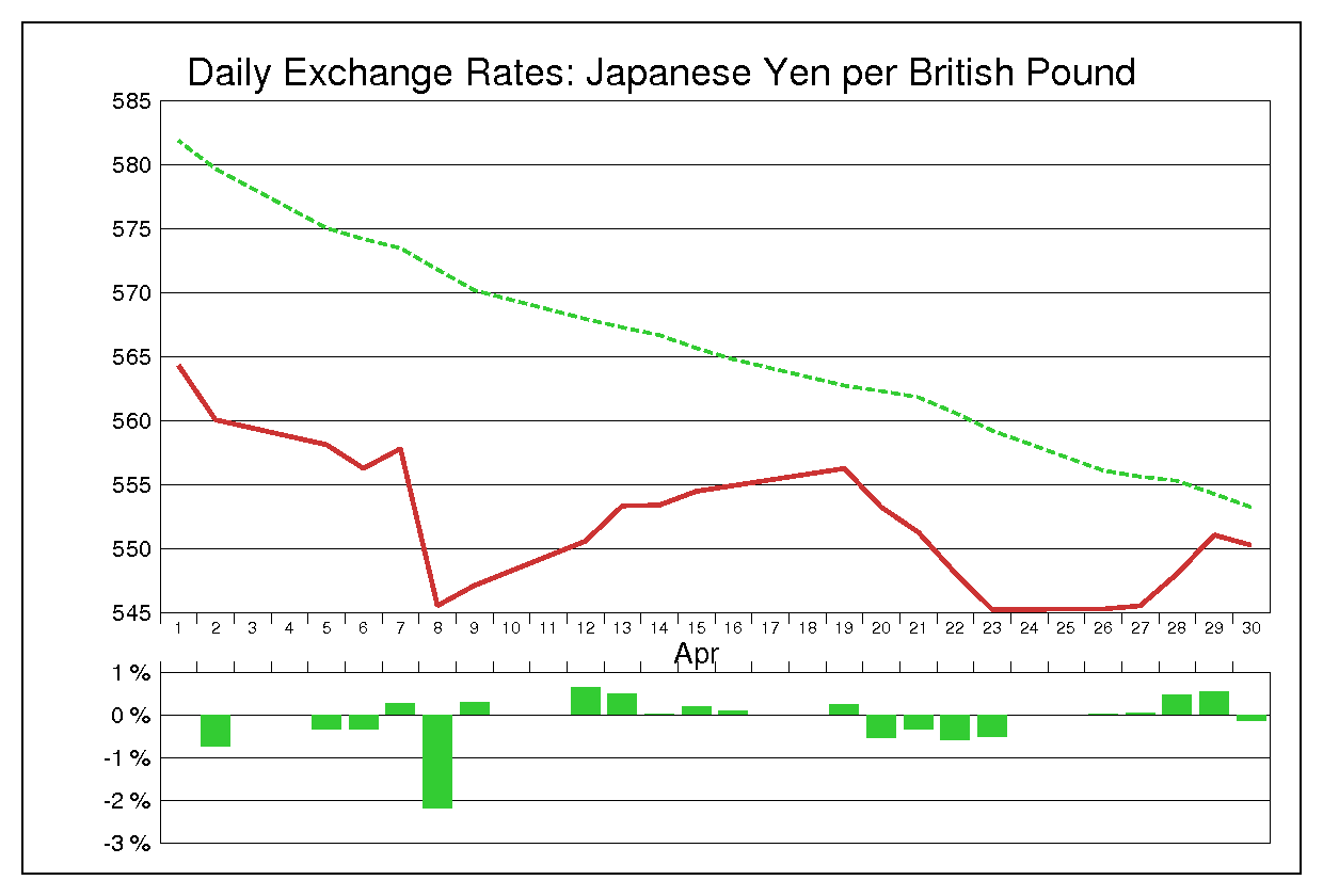 1976年4月のポンド円（GBP/JPY）