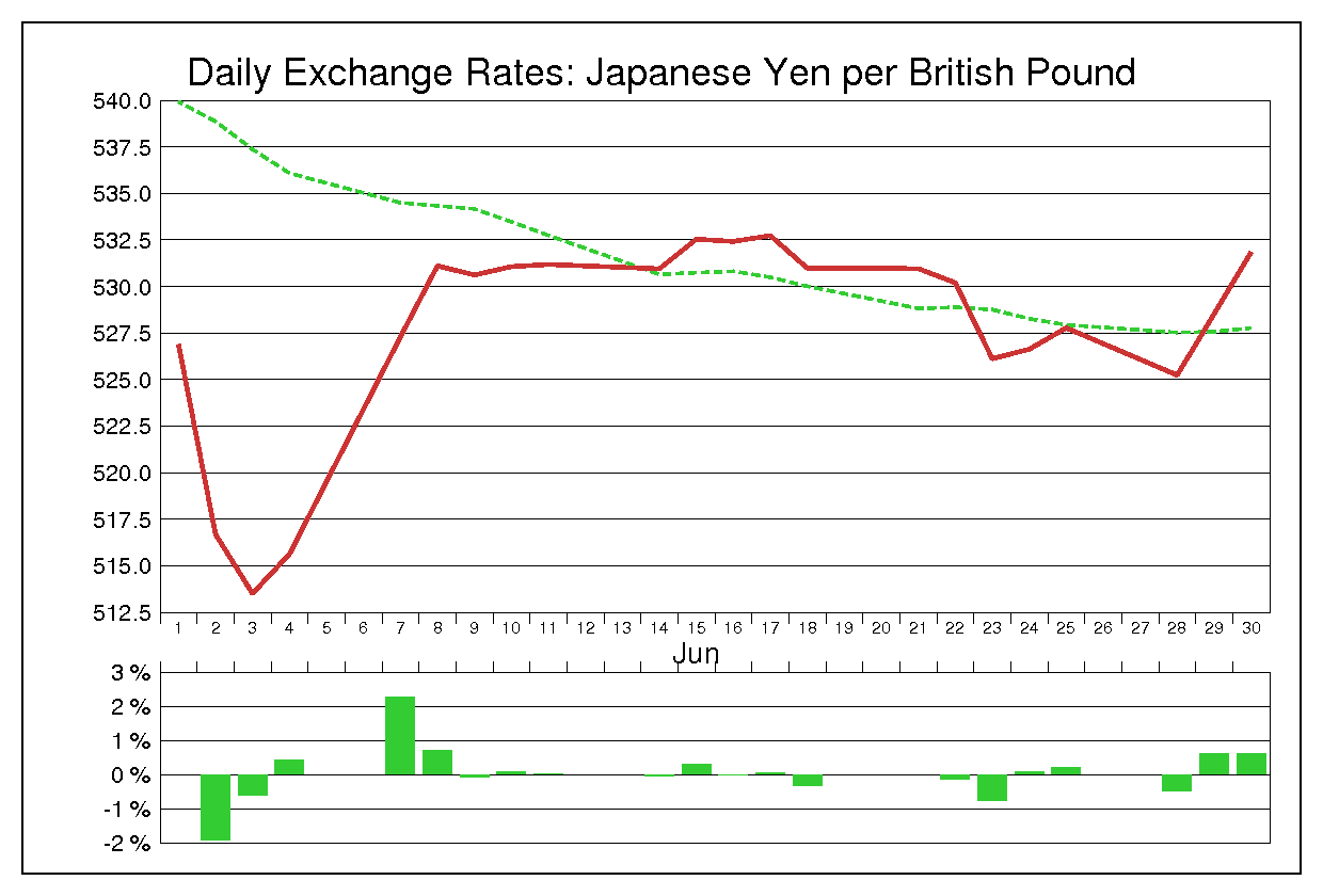 1976年6月のポンド円（GBP/JPY）