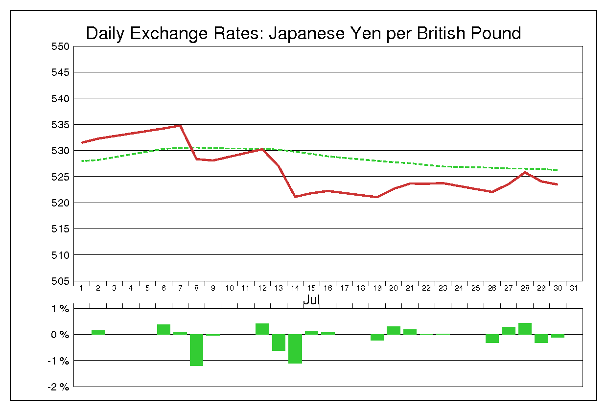 1976年7月のポンド円（GBP/JPY）の為替チャート