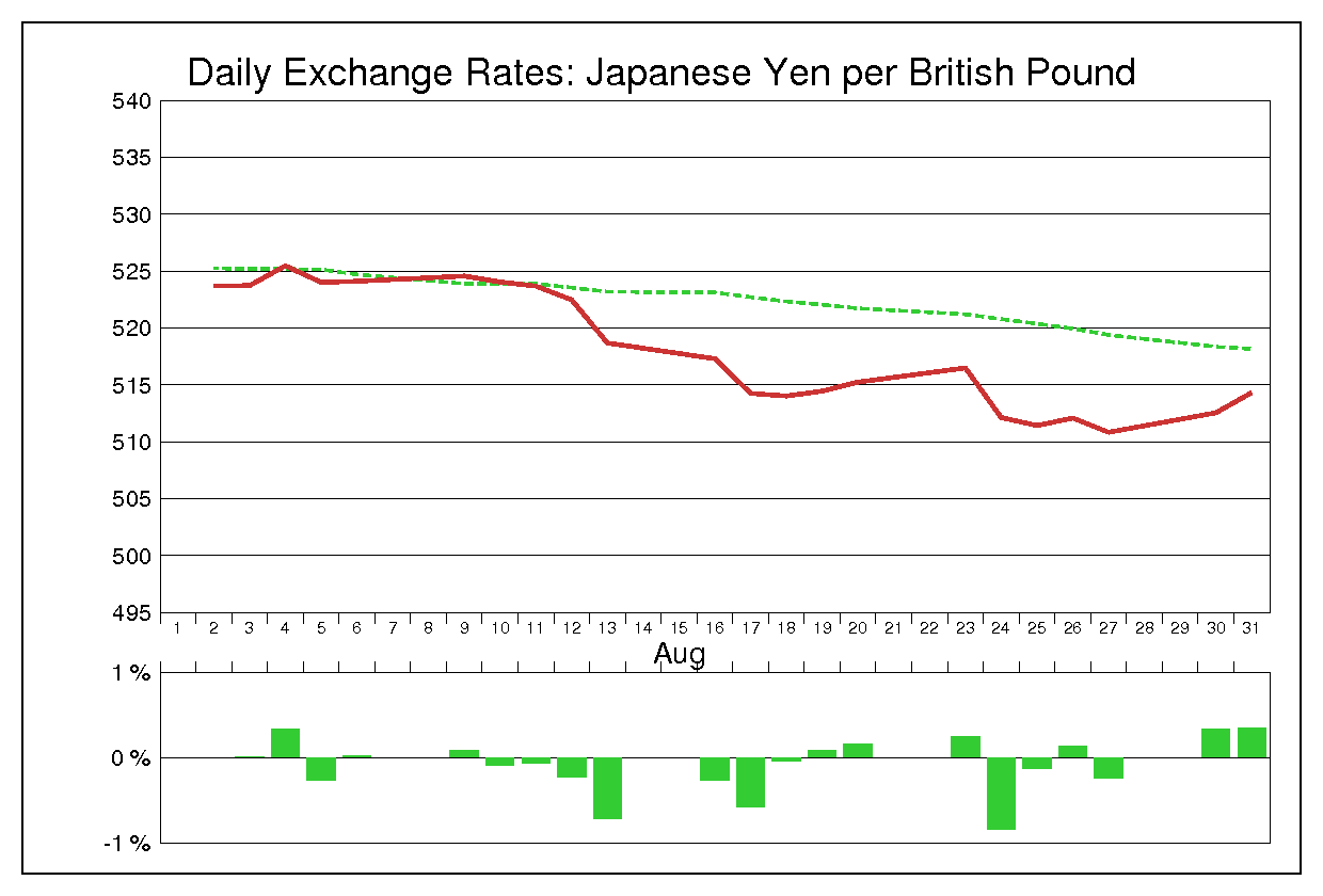 1976年8月のポンド円（GBP/JPY）