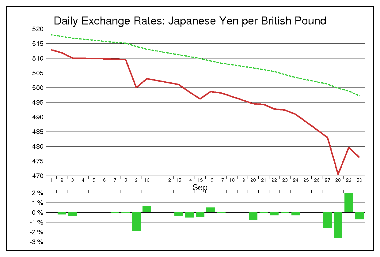 1976年9月のポンド円（GBP/JPY）