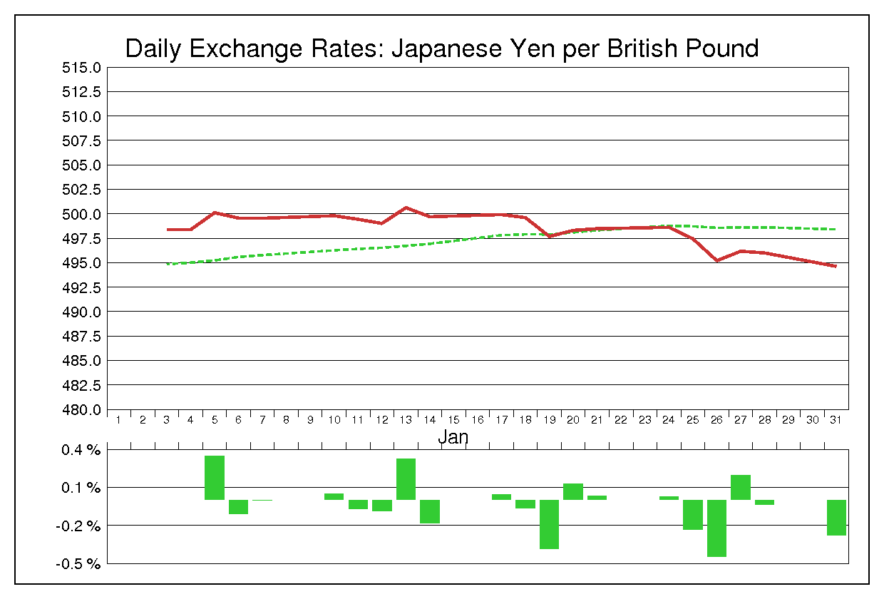 1977年1月のポンド円（GBP/JPY）