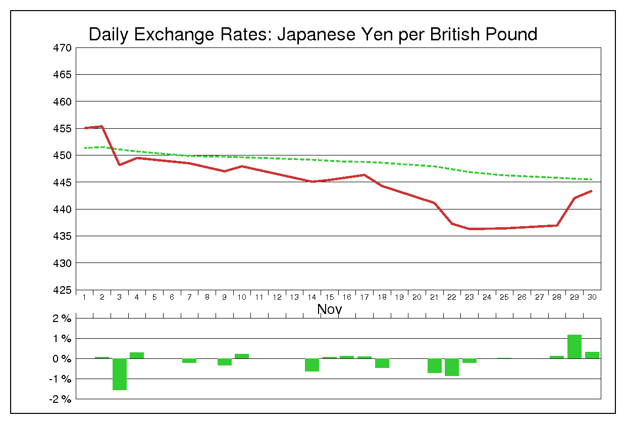 1977年11月のポンド円（GBP/JPY）