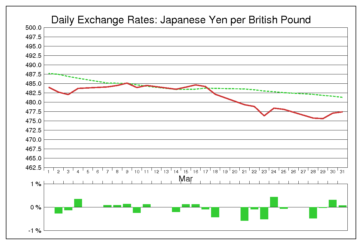 1977年3月のポンド円（GBP/JPY）