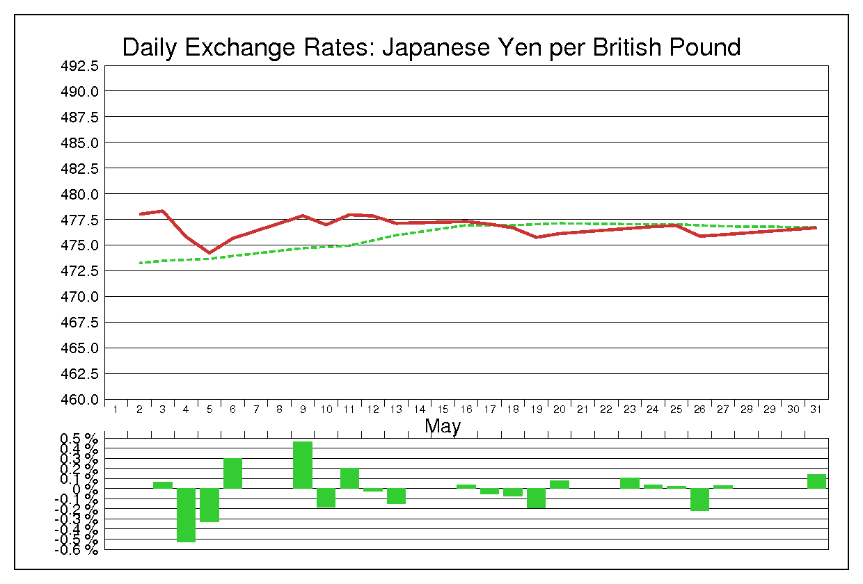 1977年5月のポンド円（GBP/JPY）の為替チャート